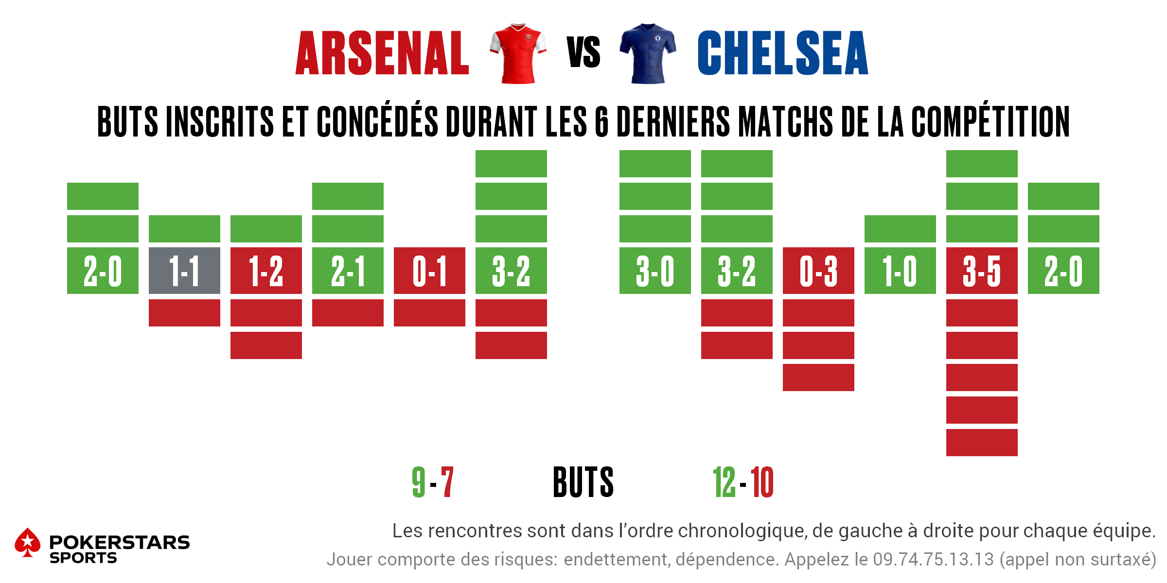 Arsenal v Chelsea - Form FR